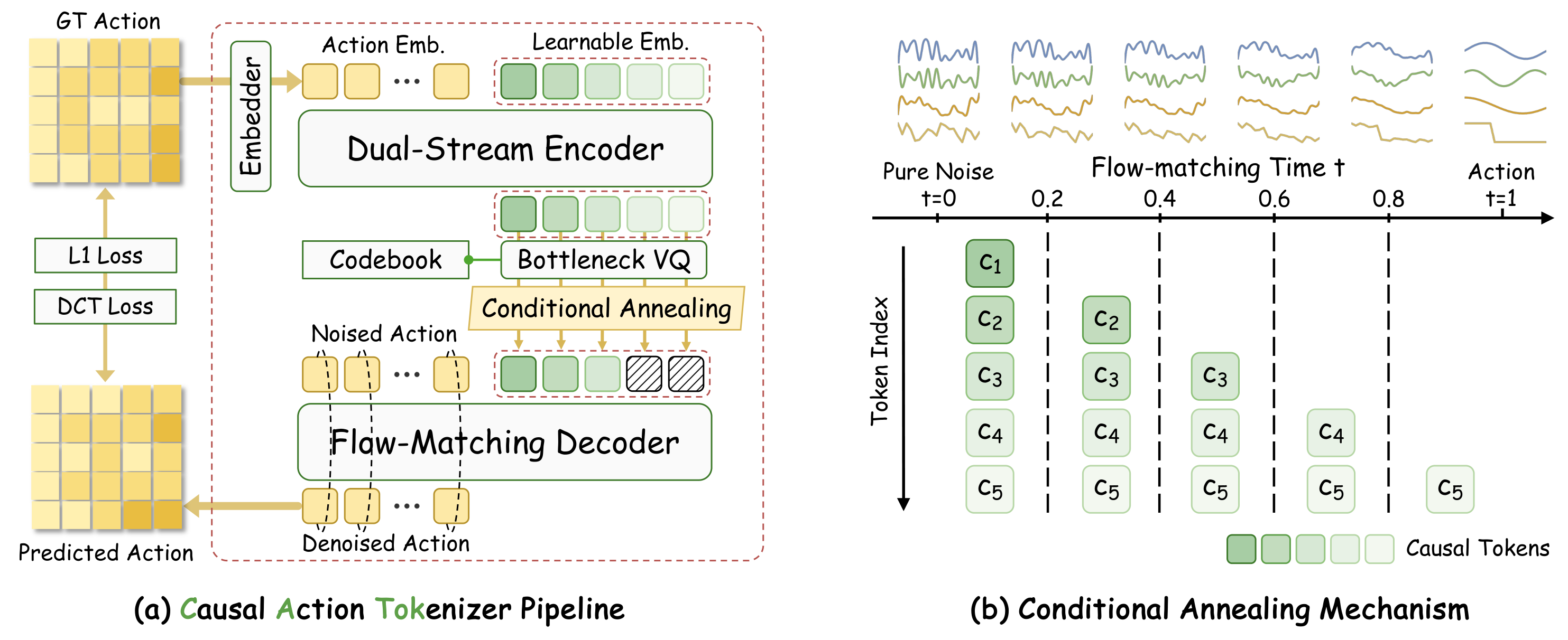 CATok Architecture Overview