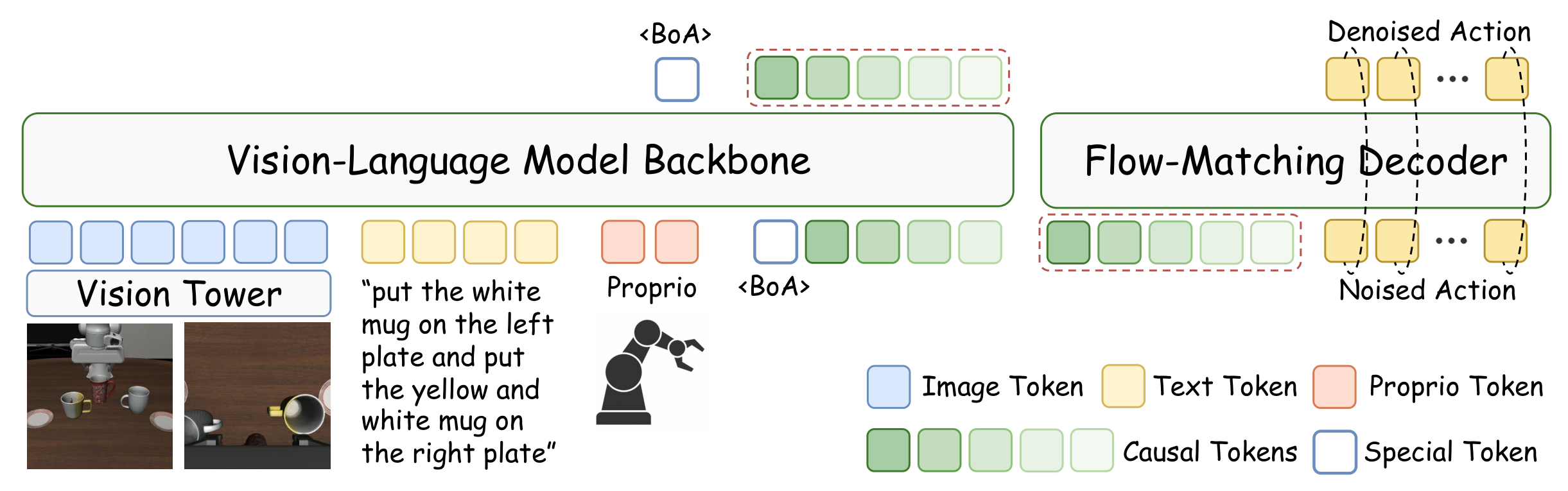 VLA-CATok Overview
