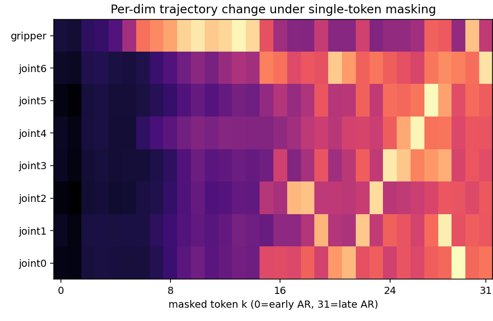 Per-dimension trajectory change under single-token zeroing