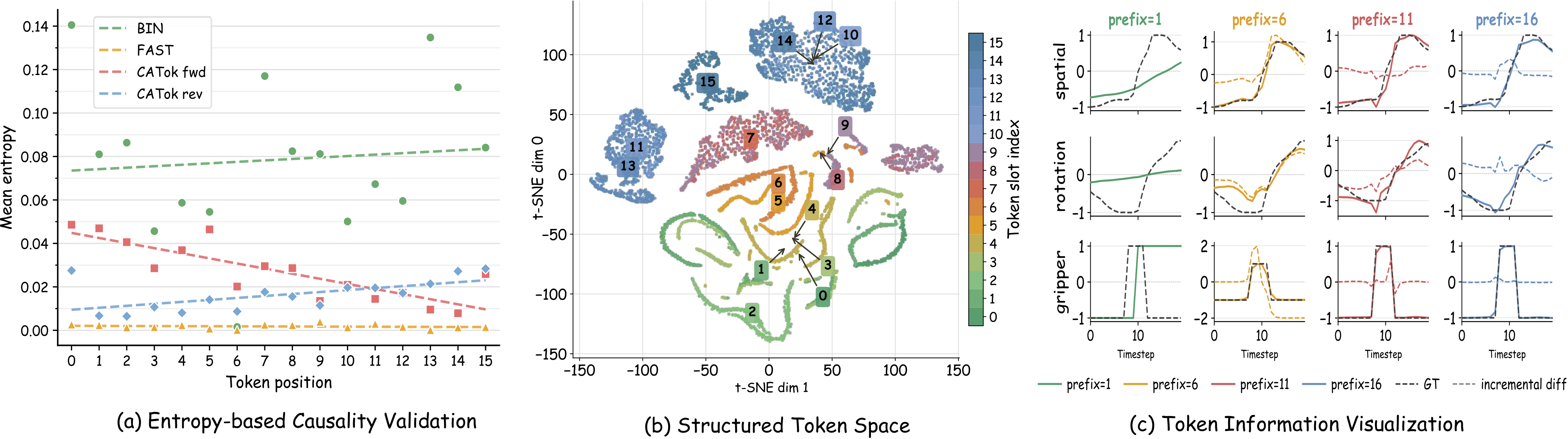 Causal Token Analysis