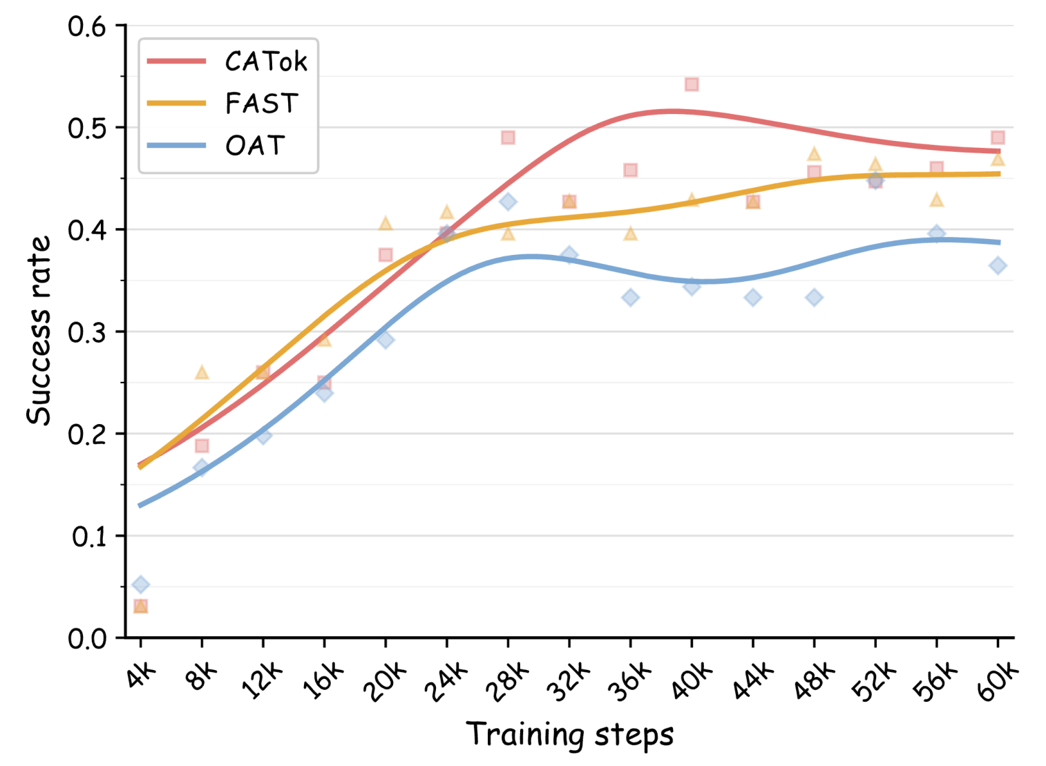 Training Efficiency