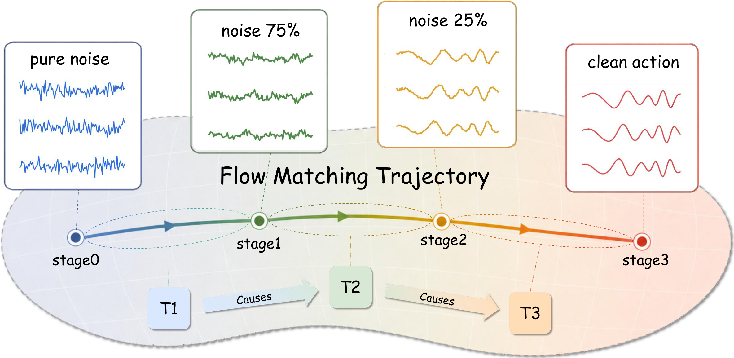 CATok: Rethinking Causal Action Tokenization with Condition Annealing in Flow Matching