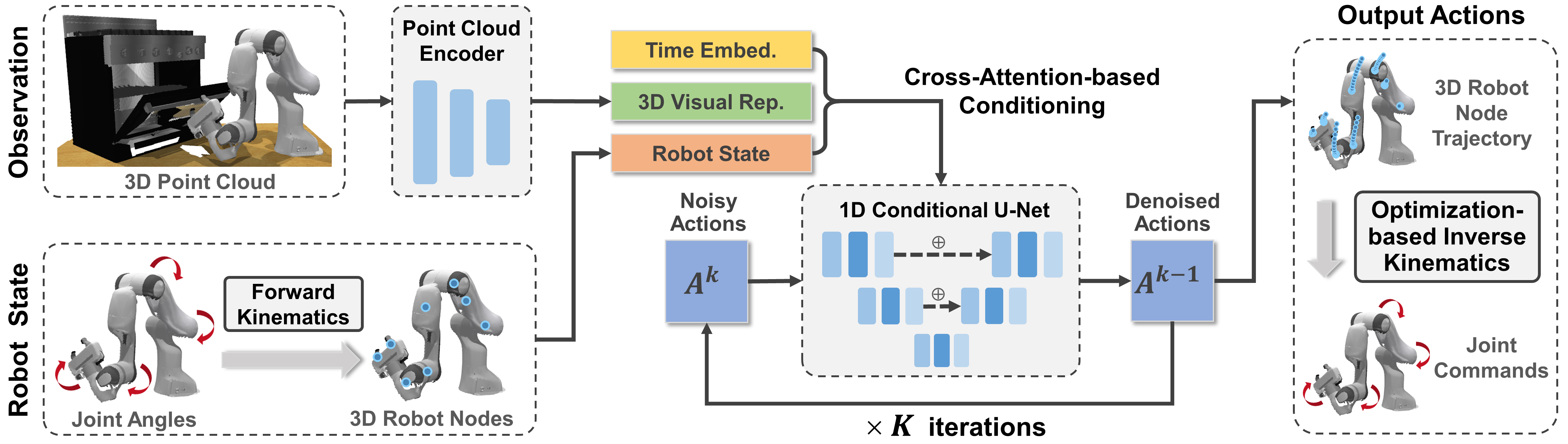 Kinematics-Aware Diffusion Policy with Consistent 3D Observation and Action Space for Whole-Arm Robotic Manipulation