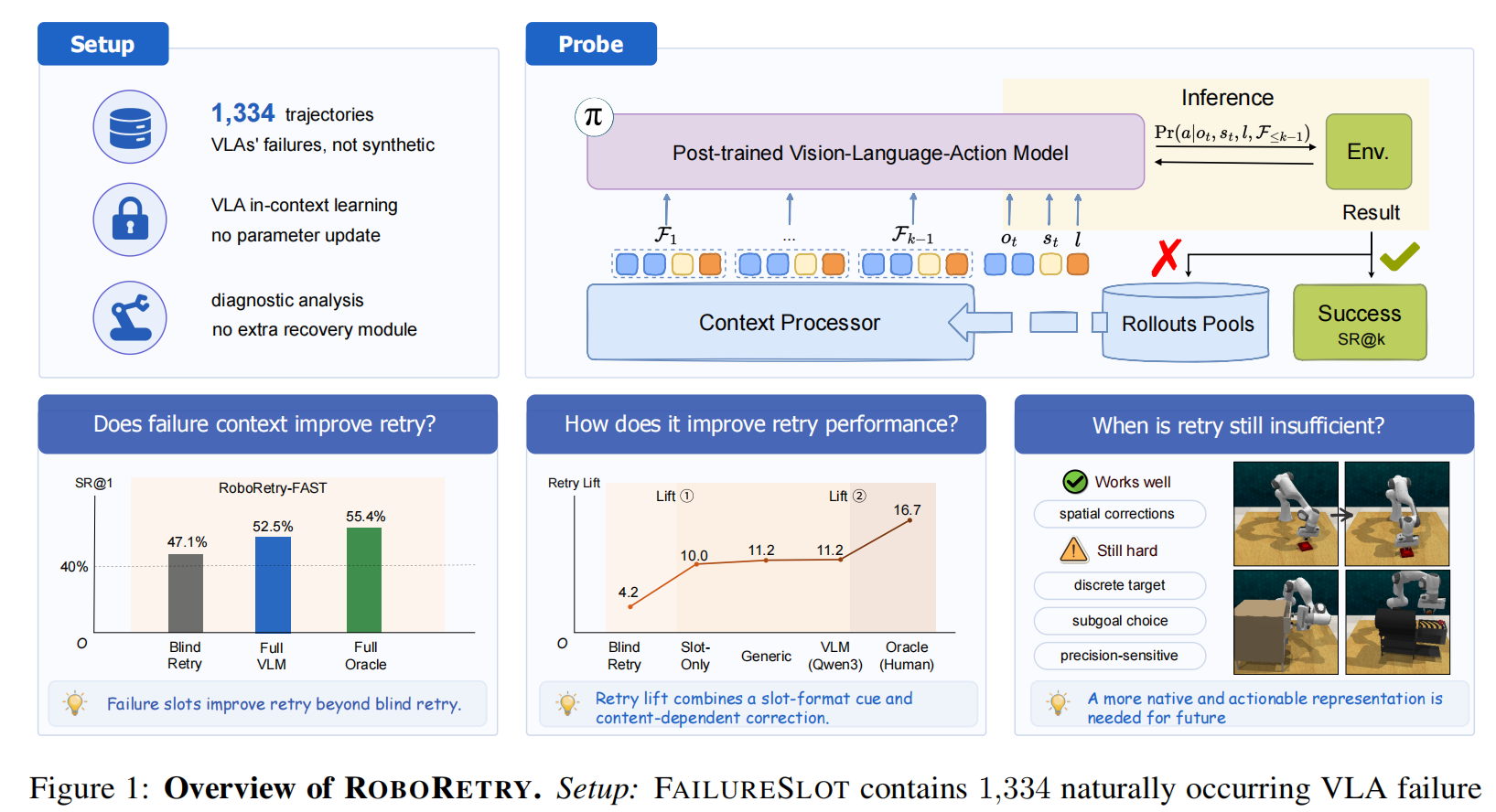 What Do VLAs Actually Learn through In-Context Failure Conditioning?
